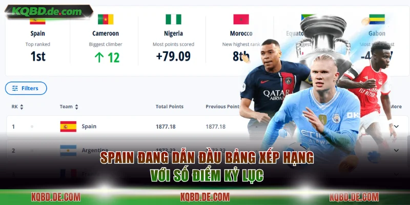 Spain đang dẫn đầu bảng xếp hạng với số điểm kỷ lục